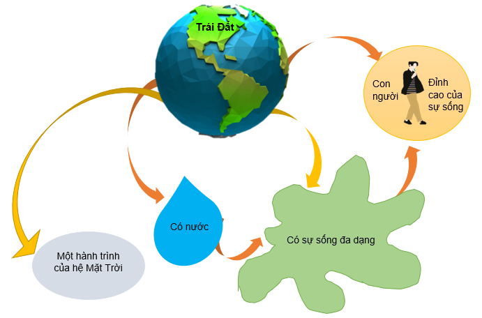 Lý thuyết Viết Tóm tắt bằng sơ đồ nội dung của một văn bản đơn giản